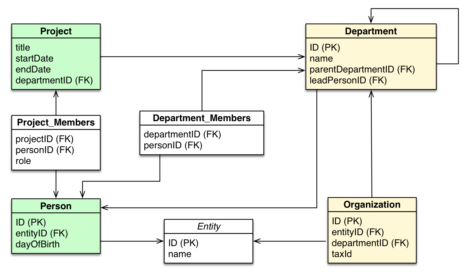 relational database notion