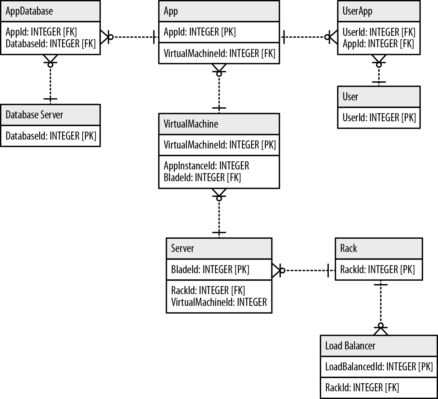 what is database model